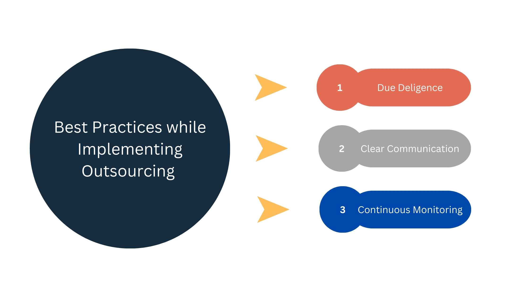 These are the best practices while implementing outsourcing
